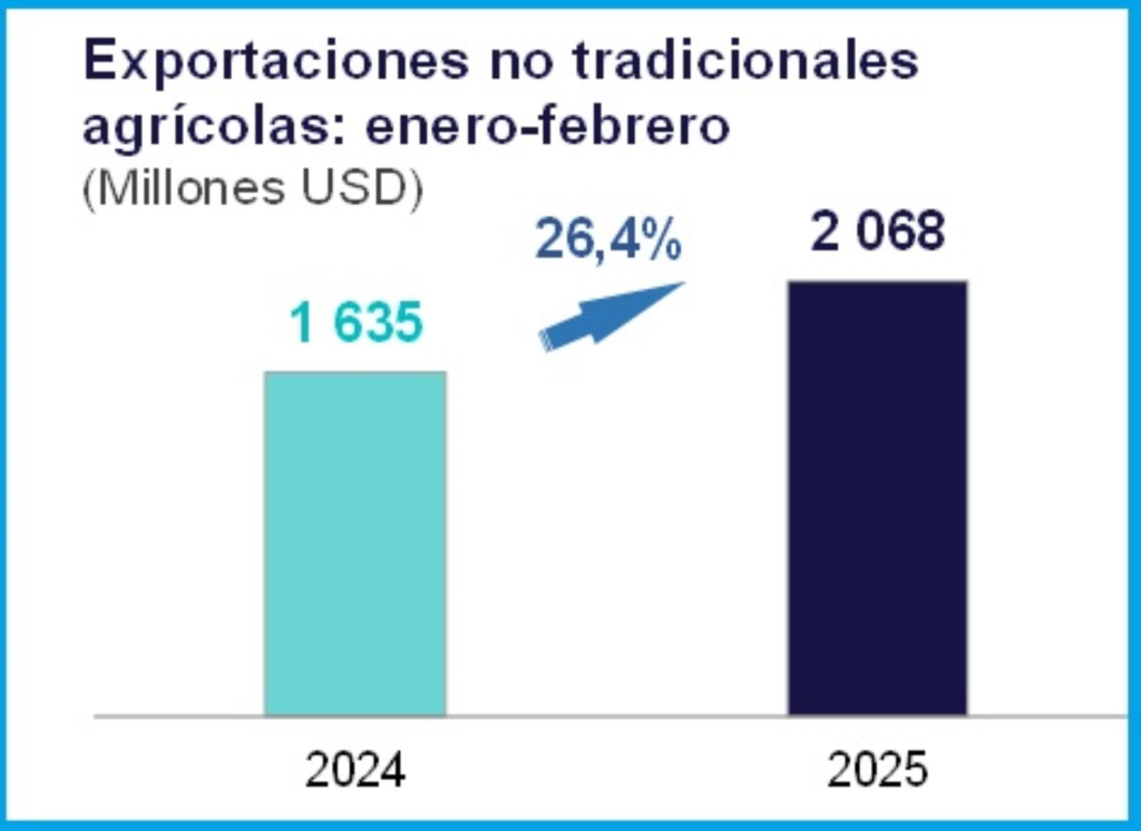 image-23-1024x746 Exportaciones no tradicionales agrarias crecieron 23.8% en febrero