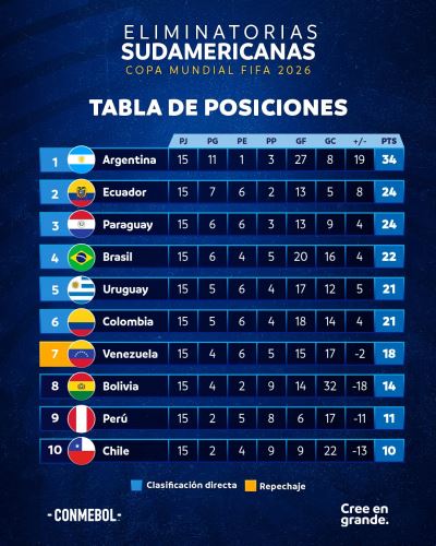 image Eliminatorias: Así se jugará la crucial fecha 16, que definirá la suerte de Perú