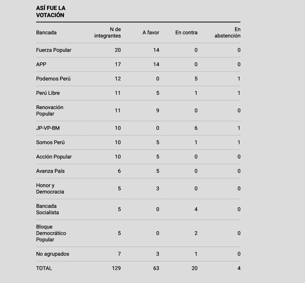 IMG_1714-1024x949 Congreso frena inhabilitación de Betssy Chávez y desata indignación pública en Perú