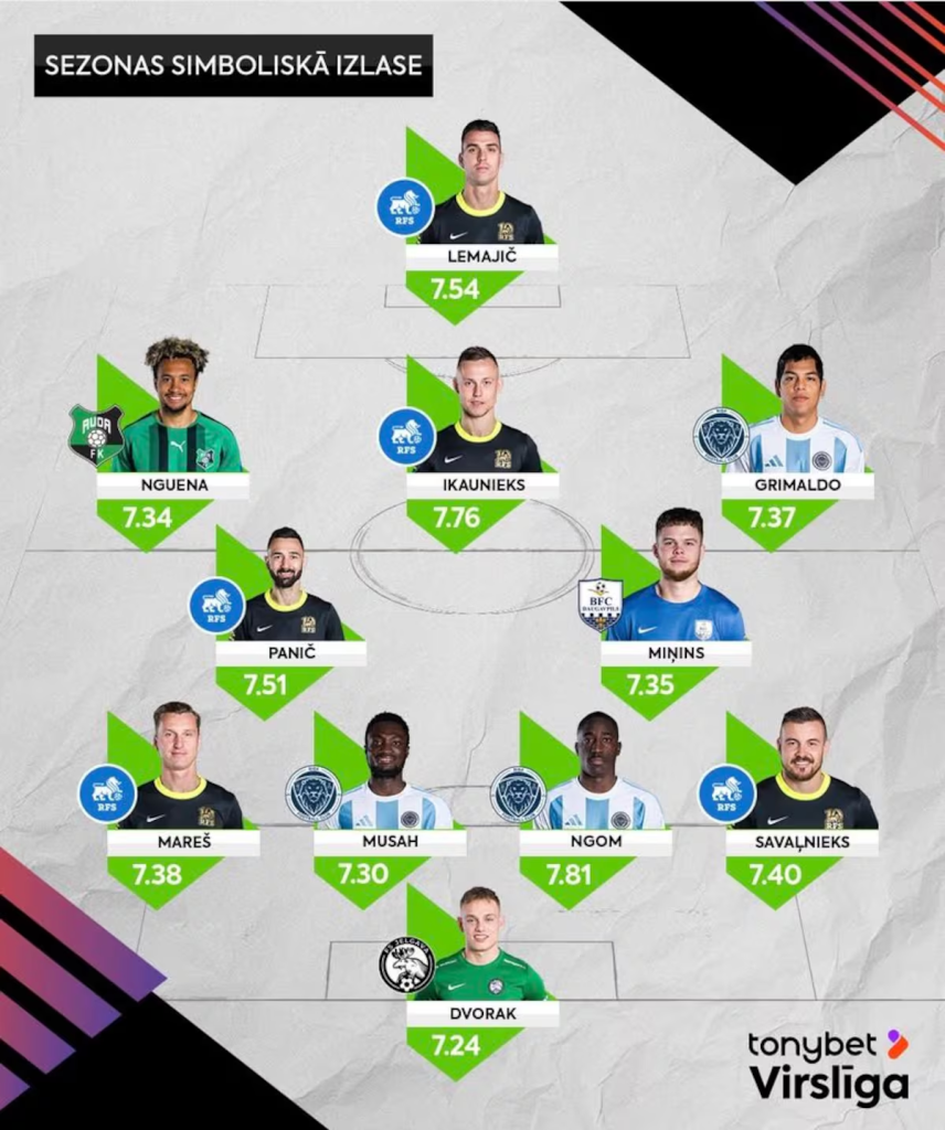 image-5-856x1024 Joao Grimaldo, talento rimense formado en Sporting Cristal, integra el once ideal de la temporada en Letonia