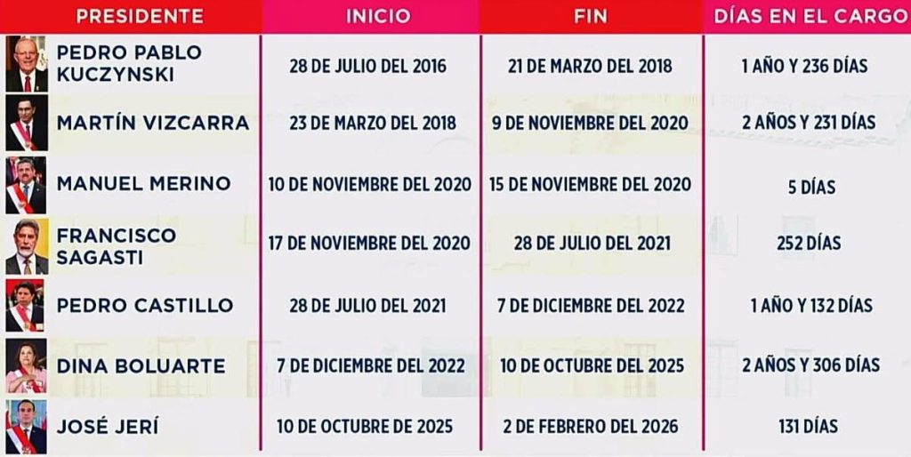 IMG_2799-1024x514 Siete presidentes en una década: la inestabilidad política que marcó al Perú y la caída de José Jerí