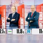 Keiko Fujimori 16.6% Roberto Sánchez 12.1% Ricardo Belmont 11.8% Rafael López Aliaga 11% Jorge Nieto 10.7%