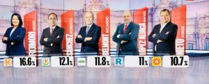 Keiko Fujimori 16.6% Roberto Sánchez 12.1% Ricardo Belmont 11.8% Rafael López Aliaga 11% Jorge Nieto 10.7%