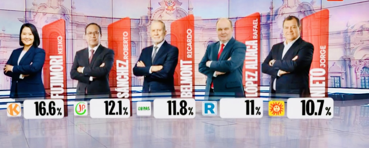 Keiko Fujimori 16.6% Roberto Sánchez 12.1% Ricardo Belmont 11.8% Rafael López Aliaga 11% Jorge Nieto 10.7%